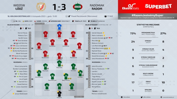 Widzew Łódź - Radomiak Radom 1:3 (0:2)